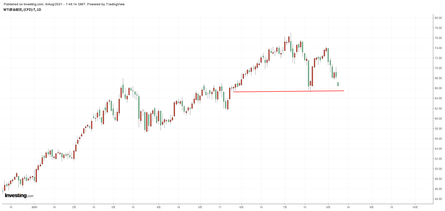 WTI原油期貨日線圖，來源：Investing.com