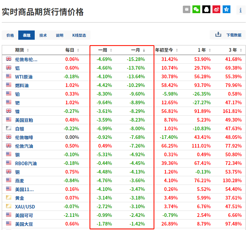 全球商品期貨表現排名，來源：Investing.com