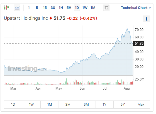 AI金融科技公司Upstart股價走勢圖