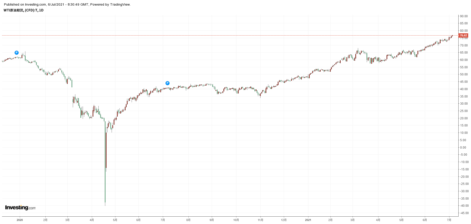 美國WTI原油日線，來源Investing.com