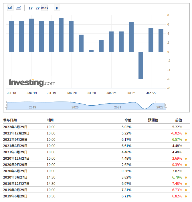 越南季度GDP增速，來自Investing.com