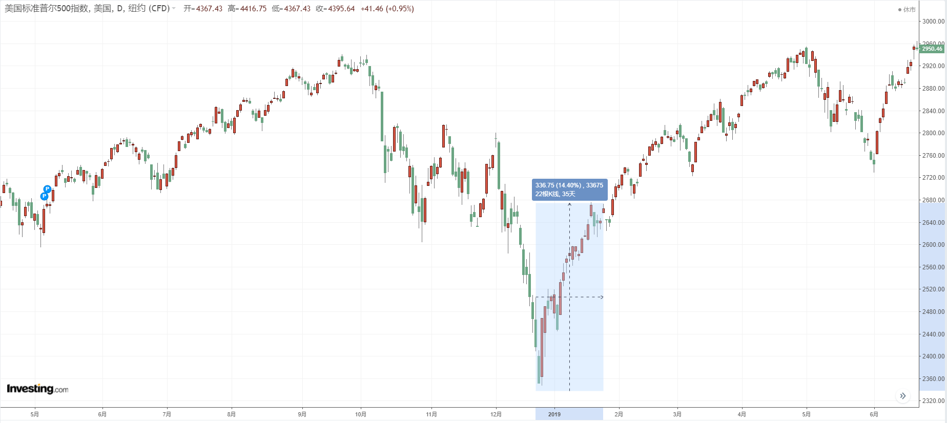 標普500指數日線圖，來源：Investing.com