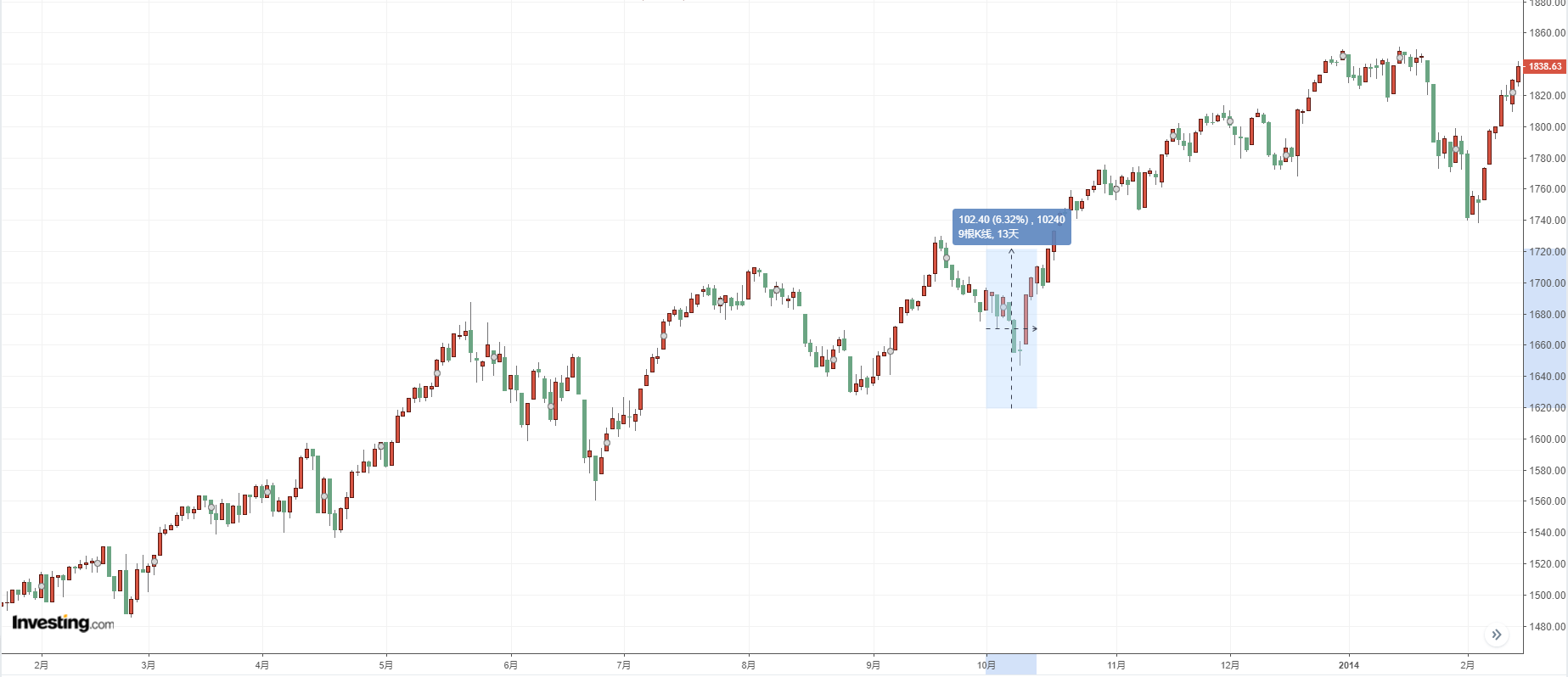 標普500指數日線圖，來源：Investing.com