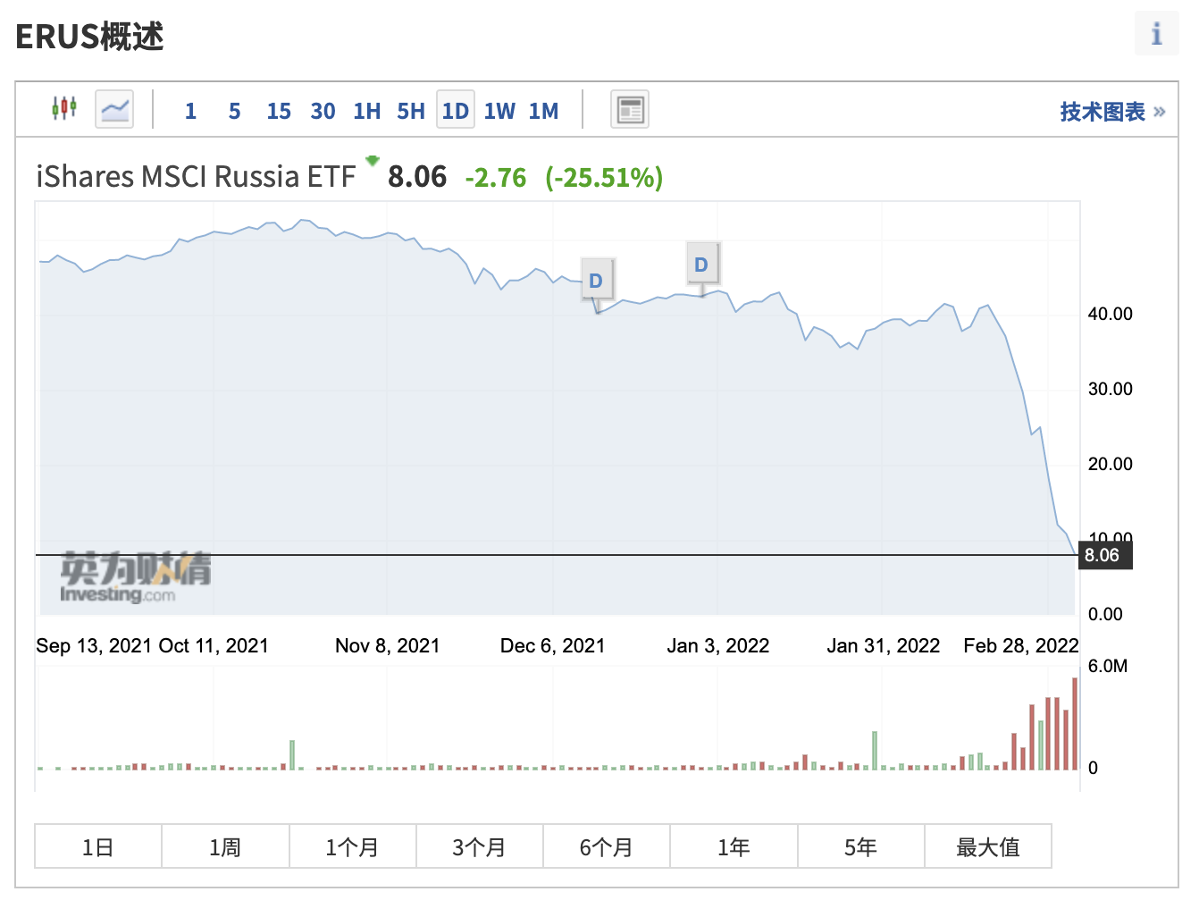 （iShares MSCI Russia ETF (ERUS)日線圖，來自Investing.com）