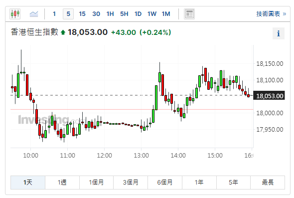 恆生指數日內走勢圖