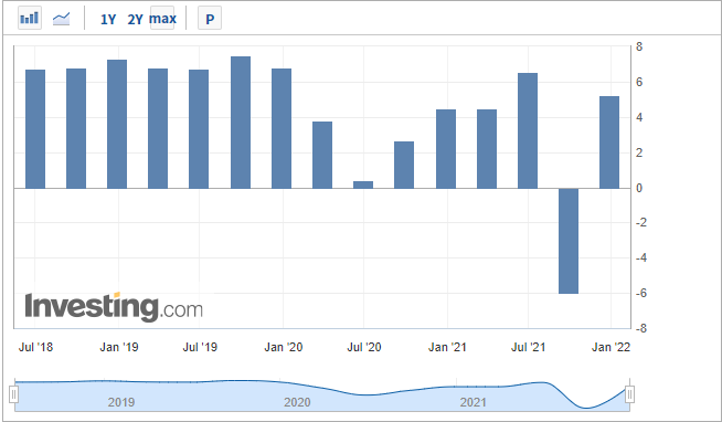 越南GDP增速，來源：Investing.com