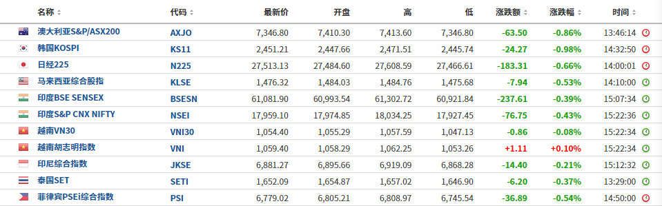 亞太股市，來源：Investing.com