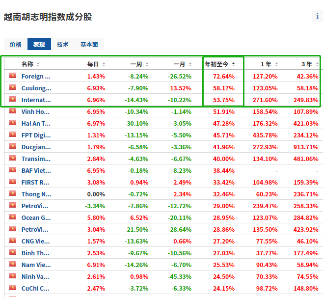 越南胡志明指數成分股年初至今排名，來自Investing.com