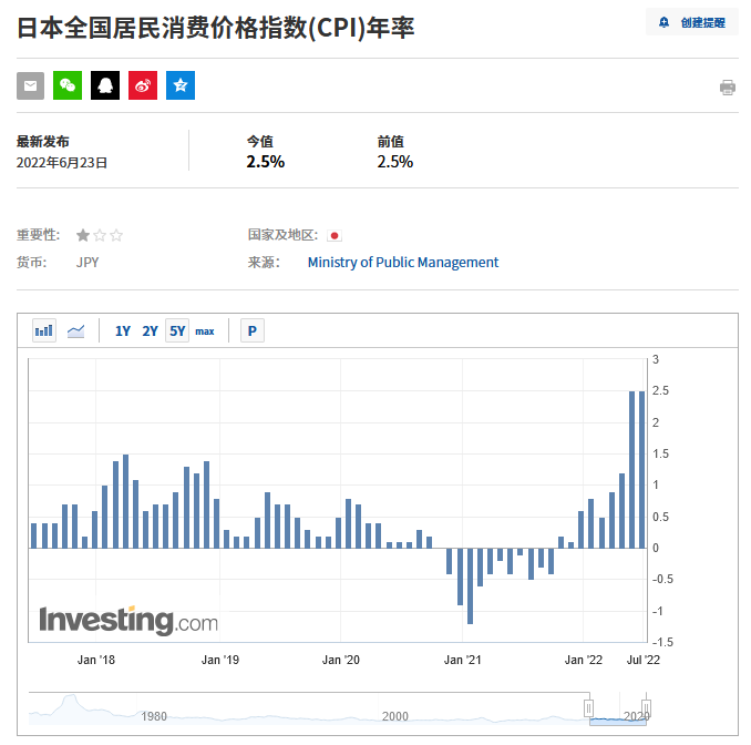 日本CPI數據，來自Investing.com