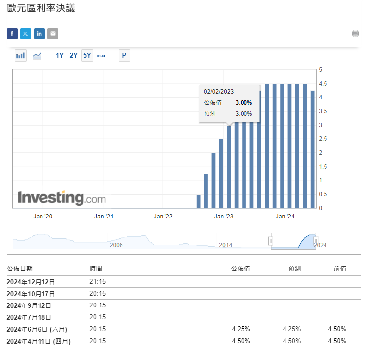 歐洲央行五年來首次降息，對於日後降息路徑沒有透露風聲