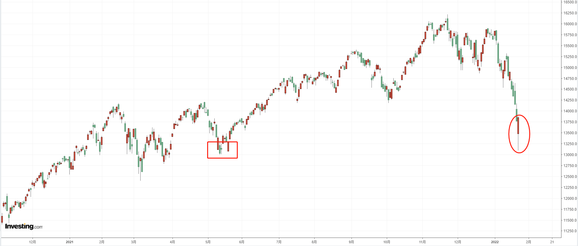 納斯達克綜合指數日線圖，來源：Investing.com