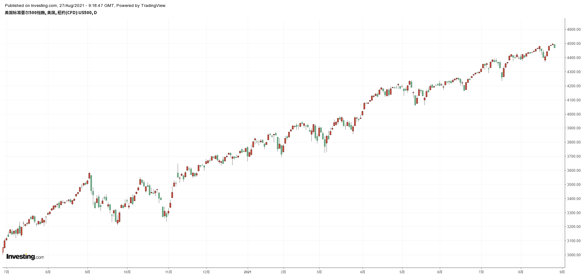 標普500指數日線圖，來源：Investing.com