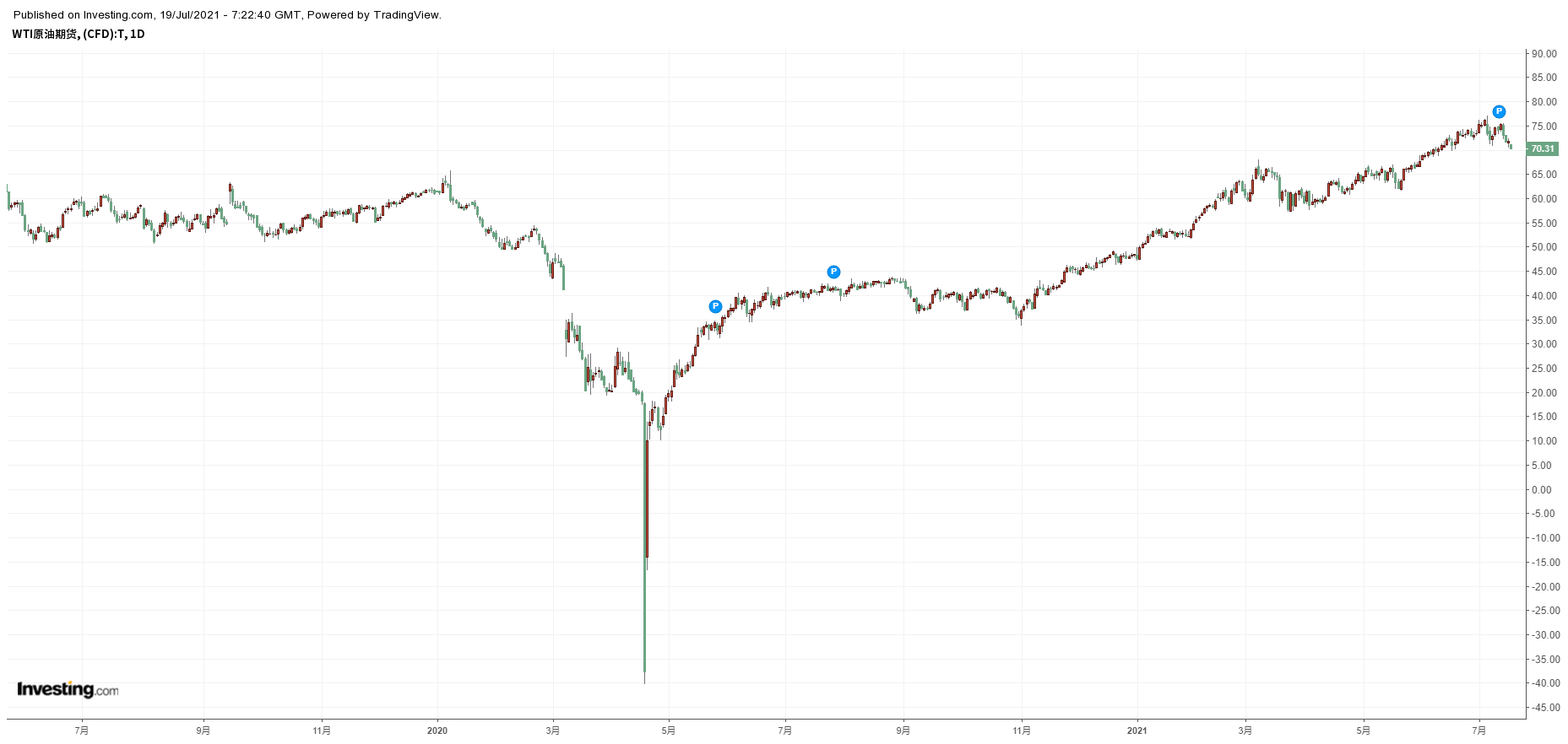 WTI原油期貨日線圖，來源：Investing.com