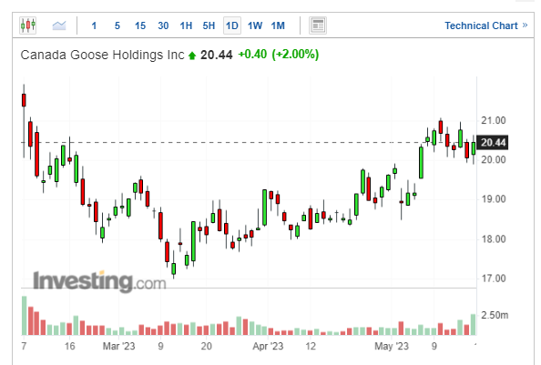 加拿大鵝股價日線圖