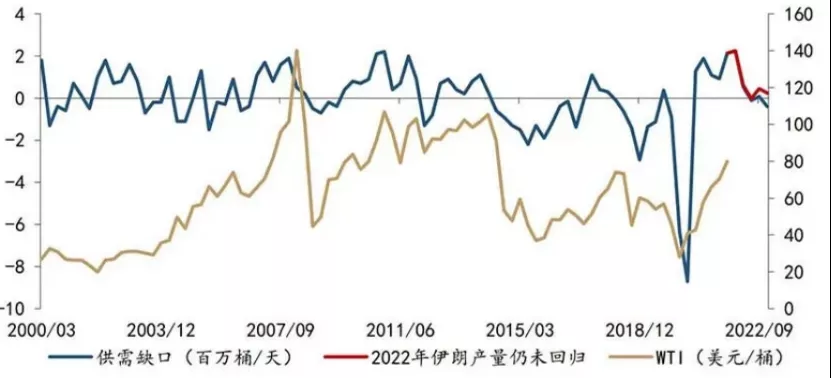 原油供需缺口與油價，來源：興業研究