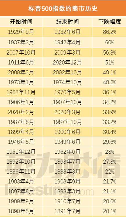 標普500指數的熊市歷史，來源：Investing.com