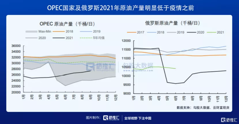 OPEC和俄羅斯產量