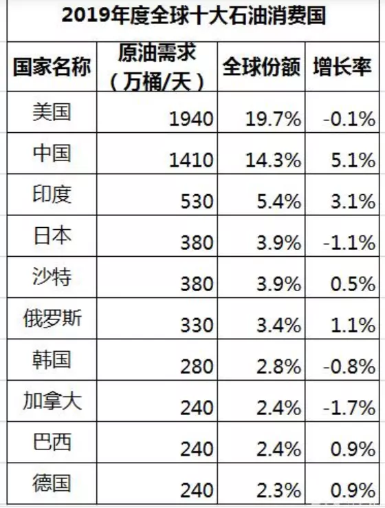 全球十大石油消費國