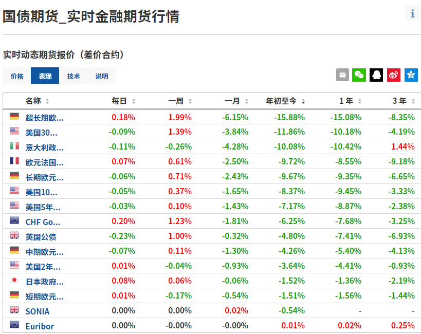 全球國債期貨價格表現排名，來源：Investing.com