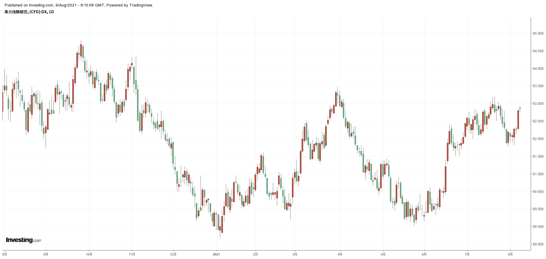 美元指數日線圖，來源：Investing.com