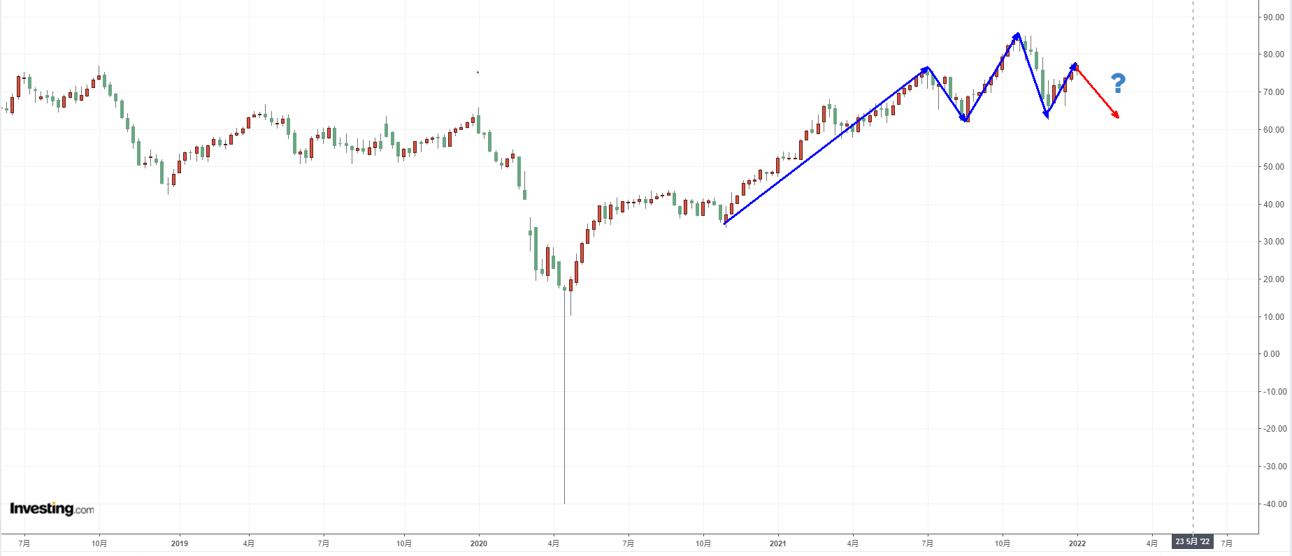 WTI原油周線圖，來源：Investing.com