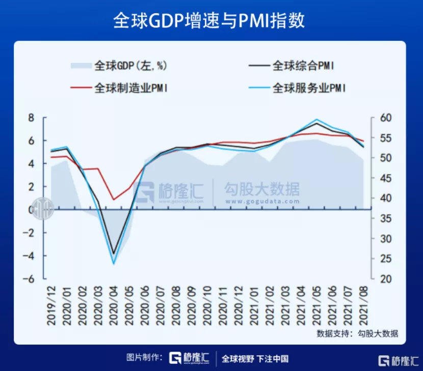 全球GDP增速與PMI指數