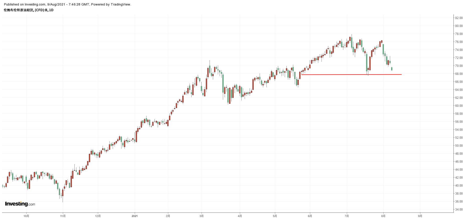 布倫特原油期貨日線圖，來源：Investing.com