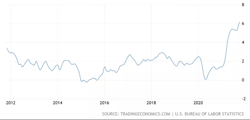 美國通貨走勢圖，來源：經濟網