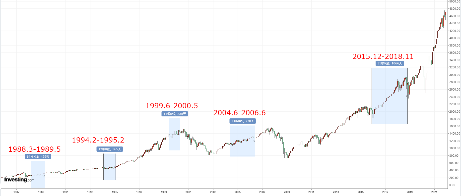 標普500走勢圖，來源：Investing.com 