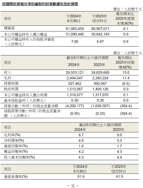 按國際財務報告準則編制的財務數據和指針摘要