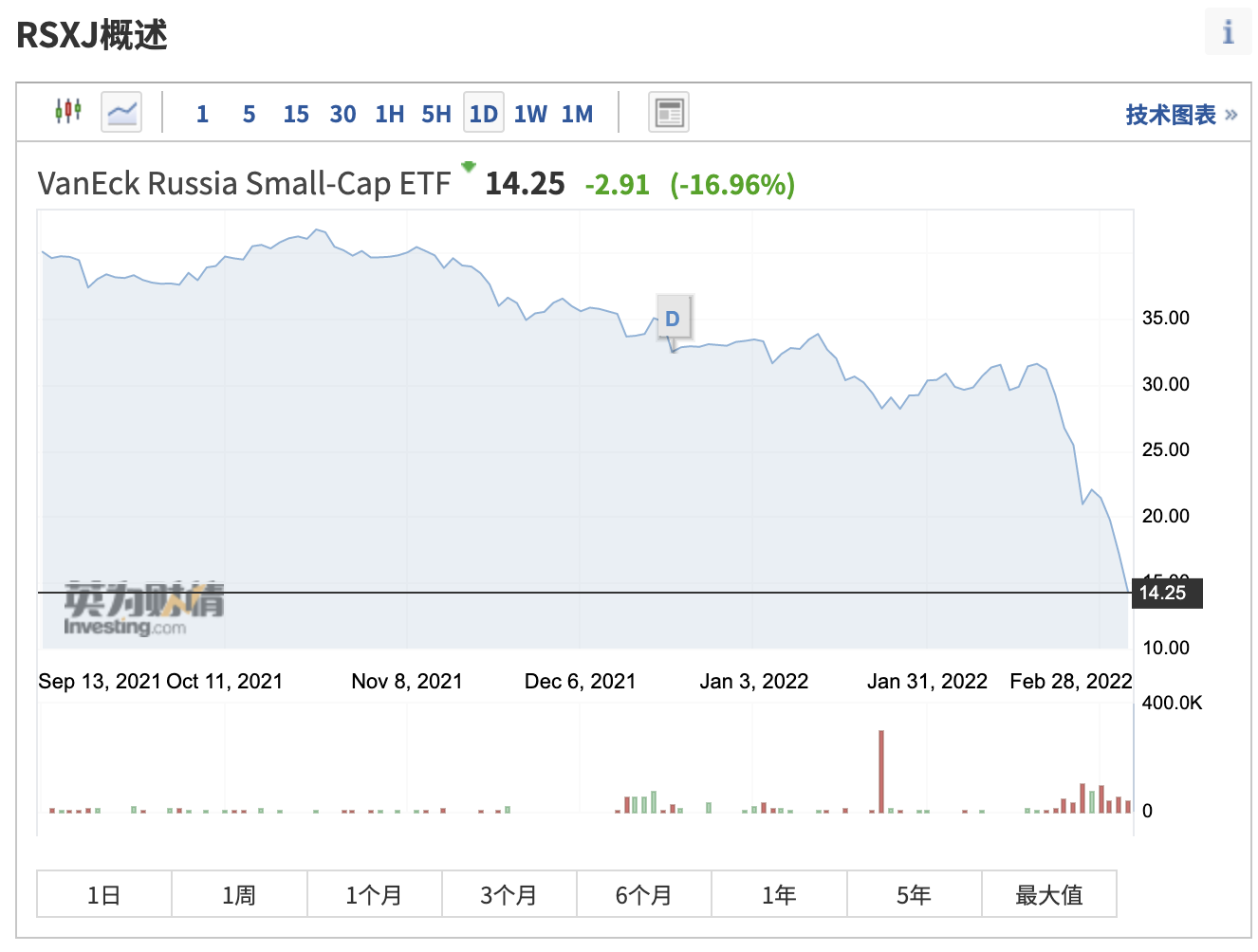（VanEck Russia Small-Cap ETF日線圖，來自Investing.com）