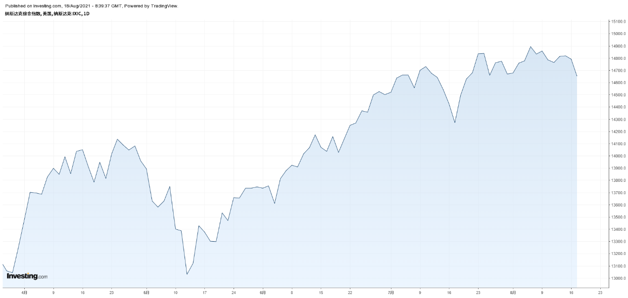 納斯達克綜合指數日線圖，來源：Investing.com 