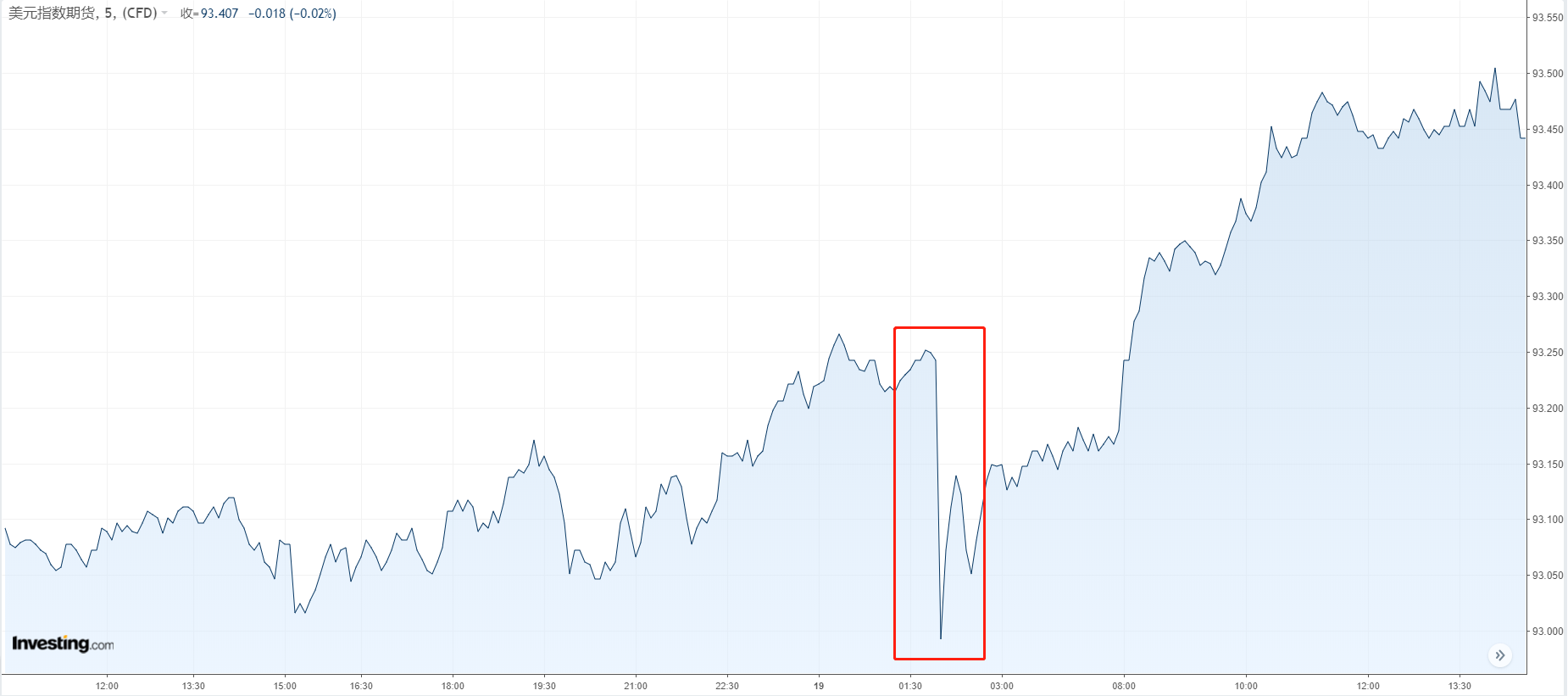 美元指數期貨5分鐘圖，來源：Investing.com