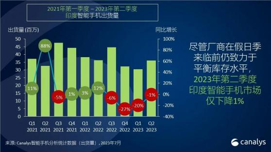 Canalys：二季度印度智能手機出貨量穩定在3610萬部 僅下降1%