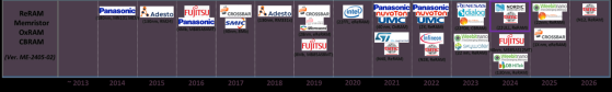 TechInsights：突破性技術 臺積電最先進的嵌入式RRAM芯片(22ULL eRRAM)來了