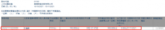 華潤燃氣(01193.HK)獲主席王傳棟增持10萬股