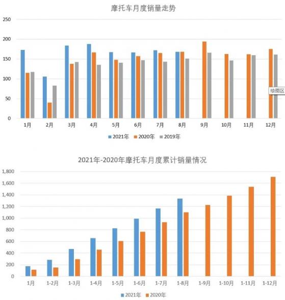 8月我國摩托車銷量有所下滑，出口同比保持增長，內銷小幅回落