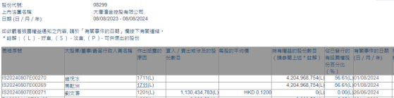 劉文濤減持大唐潼金(08299)11.304億股 每股作價0.12港元