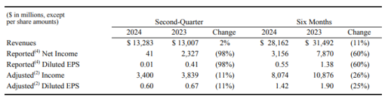 輝瑞2024二季度財報超預期！績後股價大漲