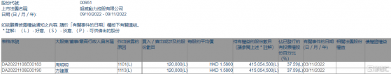 超威動力(00951.HK)獲執行董事周明明增持12萬股