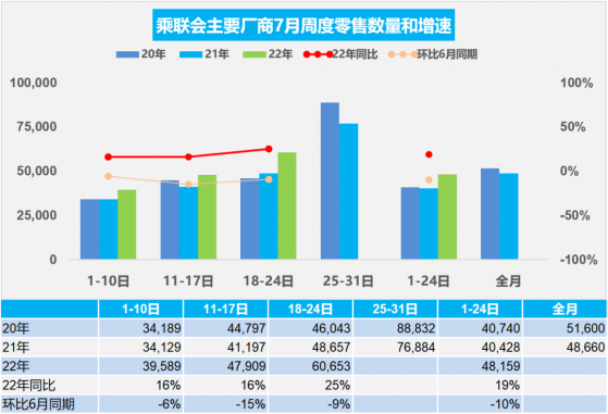 乘聯會：7月第叁周乘用車市場零售42.5萬輛 同比增長25%