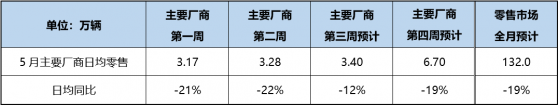 乘聯會：5月狹義乘用車零售銷量預計132.0萬輛 同比下降19.0%