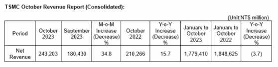 芯片行業已見底？台積電(TSM.US)10月營收自2月以來首次同比正增長