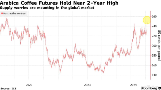 阿拉比卡咖啡豆價格接近兩年高點 星巴克(SBUX.US)們漲價在即？