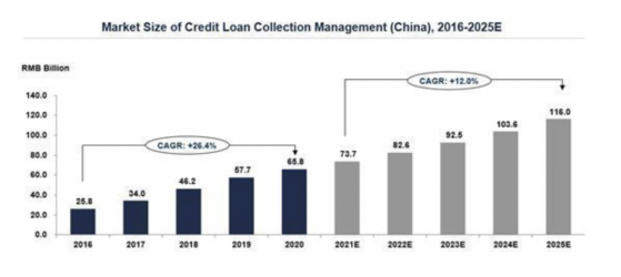 美股新股前瞻｜承信科技(GFCX.US)：一家手握339億“欠條”的催收公司