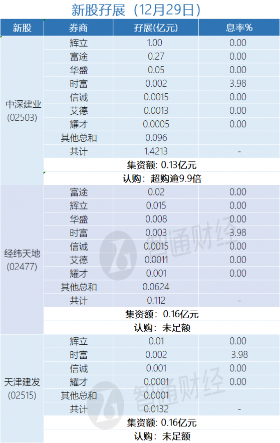 新股孖展統計 | 12月29日