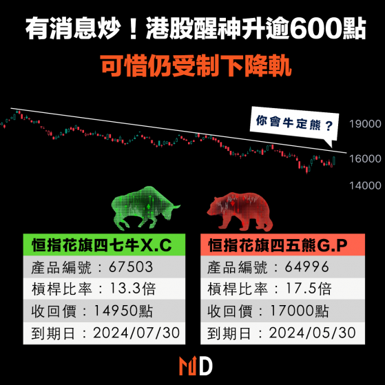 【港股投資】有消息炒！港股突然升近600點，可惜仍受制下降軌