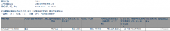 火幣科技(01611.HK)獲主席李林增持10.25萬股