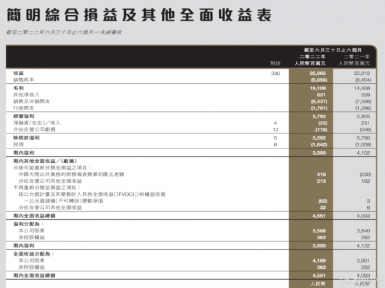 安踏體育（02020）：中期收入雙位數增長超市場預期 半程領跑市場彰顯發展韌性