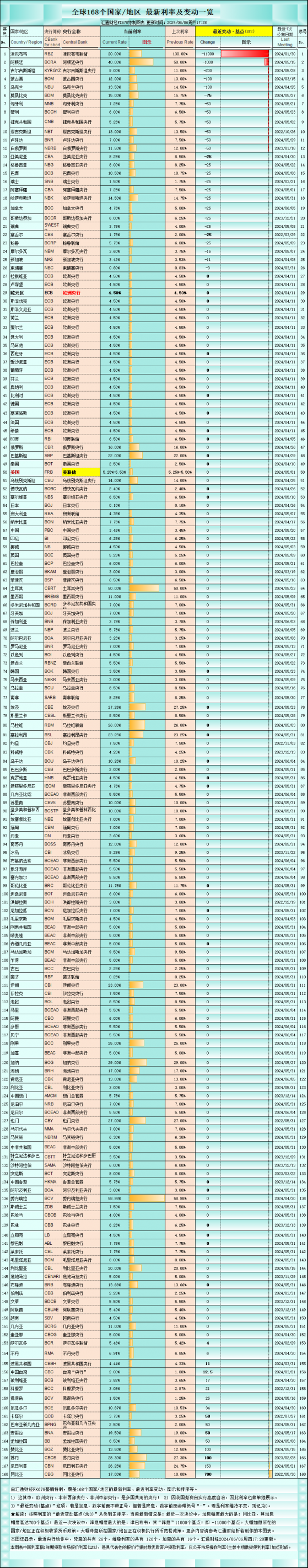 歐洲央行今晚料降息，26個央行已降息，都有誰？